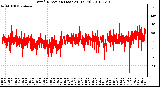 Milwaukee Weather Wind Direction (Last 24 Hours)