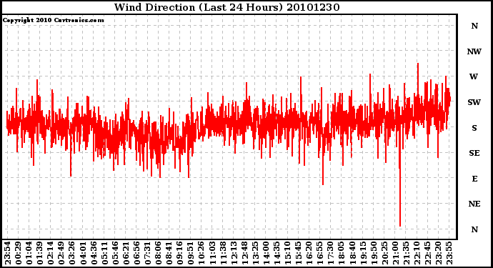 Milwaukee Weather Wind Direction (Last 24 Hours)