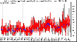 Milwaukee Weather Actual and Average Wind Speed by Minute mph (Last 24 Hours)