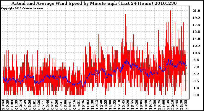 Milwaukee Weather Actual and Average Wind Speed by Minute mph (Last 24 Hours)