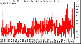 Milwaukee Weather Wind Speed by Minute mph (Last 24 Hours)