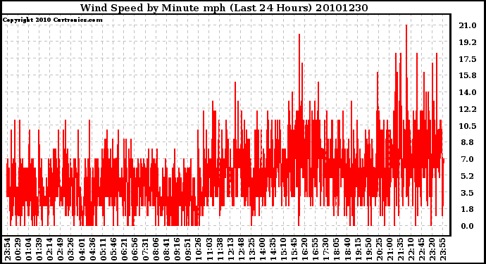 Milwaukee Weather Wind Speed by Minute mph (Last 24 Hours)