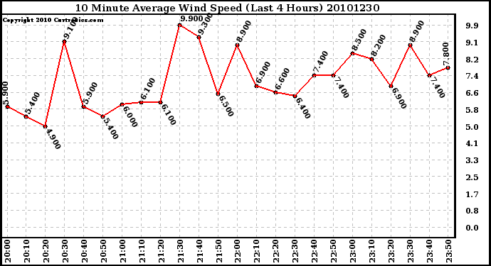 Milwaukee Weather 10 Minute Average Wind Speed (Last 4 Hours)