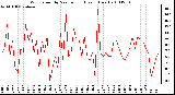 Milwaukee Weather Wind Speed by Minute mph (Last 1 Hour)