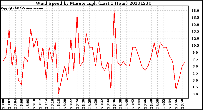 Milwaukee Weather Wind Speed by Minute mph (Last 1 Hour)