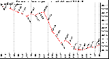 Milwaukee Weather Barometric Pressure per Hour (Last 24 Hours)