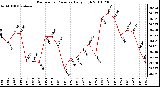 Milwaukee Weather Barometric Pressure Daily High