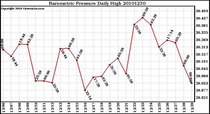 Milwaukee Weather Barometric Pressure Daily High