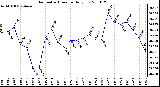 Milwaukee Weather Barometric Pressure Daily Low