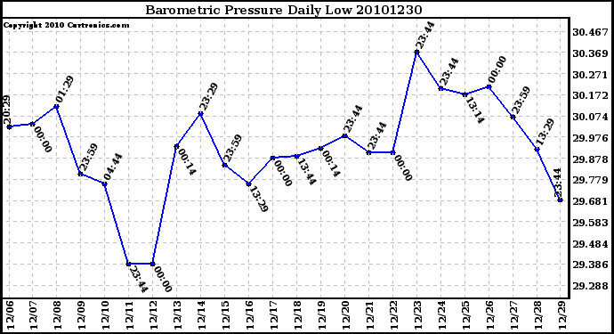 Milwaukee Weather Barometric Pressure Daily Low