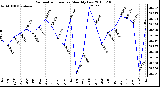 Milwaukee Weather Barometric Pressure Monthly Low