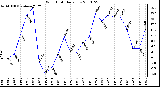 Milwaukee Weather Wind Chill Daily Low