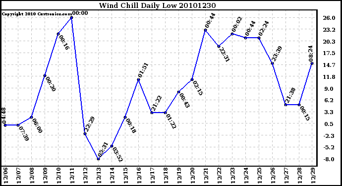 Milwaukee Weather Wind Chill Daily Low