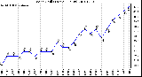 Milwaukee Weather Wind Chill (Last 24 Hours)