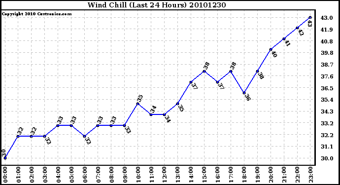 Milwaukee Weather Wind Chill (Last 24 Hours)