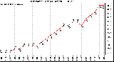 Milwaukee Weather Dew Point (Last 24 Hours)