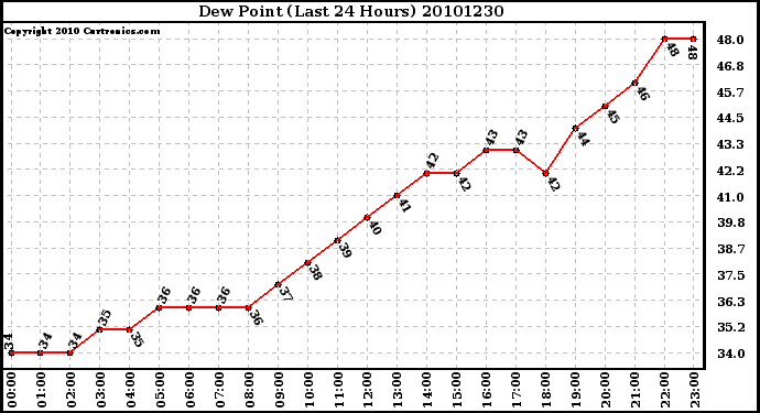 Milwaukee Weather Dew Point (Last 24 Hours)