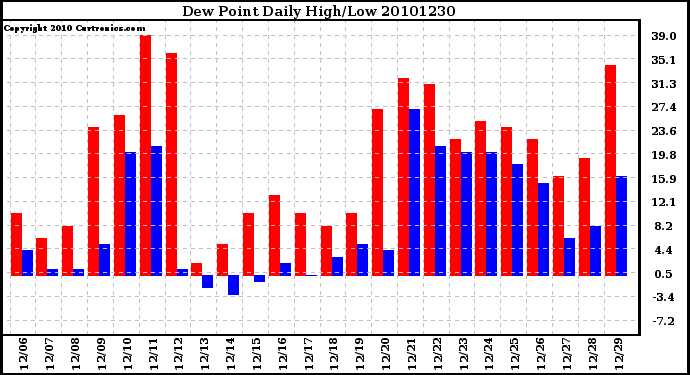 Milwaukee Weather Dew Point Daily High/Low