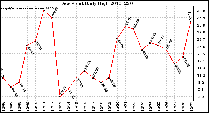 Milwaukee Weather Dew Point Daily High