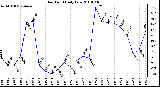 Milwaukee Weather Dew Point Daily Low