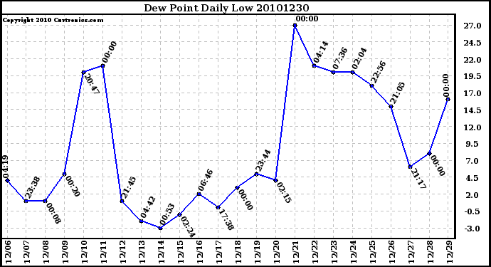 Milwaukee Weather Dew Point Daily Low