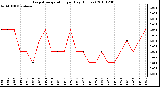 Milwaukee Weather Evapotranspiration per Day (Inches)