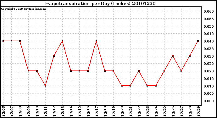 Milwaukee Weather Evapotranspiration per Day (Inches)