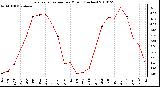 Milwaukee Weather Evapotranspiration per Month (Inches)