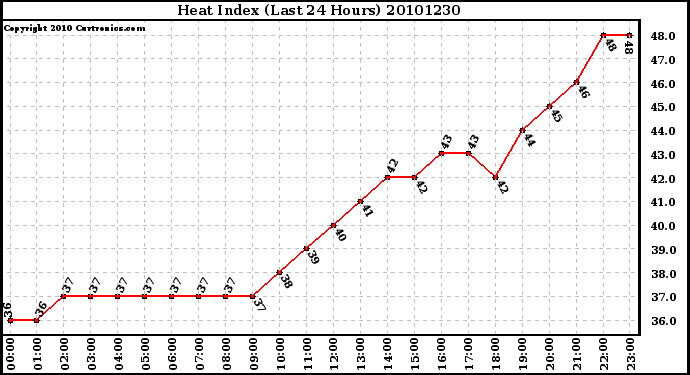 Milwaukee Weather Heat Index (Last 24 Hours)