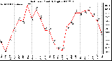 Milwaukee Weather Heat Index Monthly High