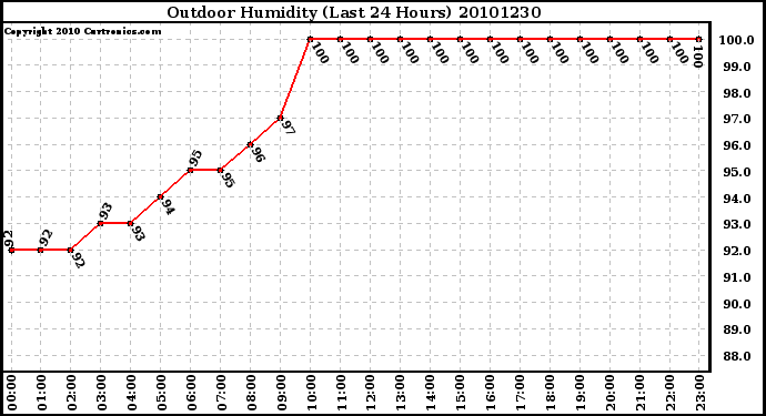 Milwaukee Weather Outdoor Humidity (Last 24 Hours)