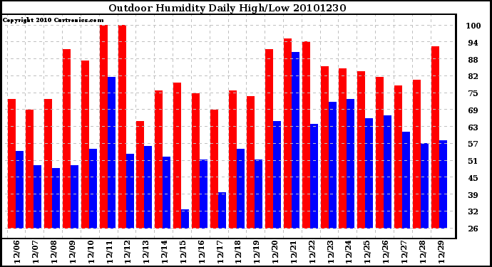 Milwaukee Weather Outdoor Humidity Daily High/Low