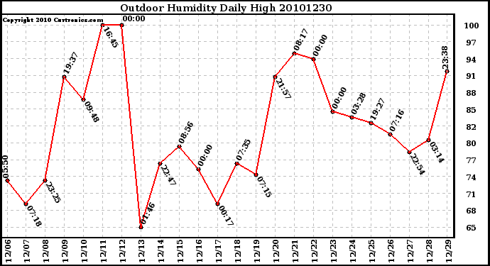 Milwaukee Weather Outdoor Humidity Daily High