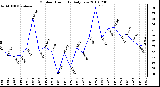 Milwaukee Weather Outdoor Humidity Daily Low