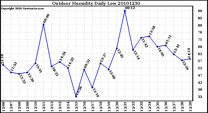 Milwaukee Weather Outdoor Humidity Daily Low