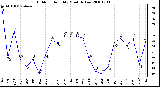 Milwaukee Weather Outdoor Humidity Monthly Low