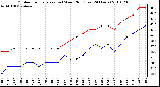 Milwaukee Weather Outdoor Temperature (vs) Wind Chill (Last 24 Hours)