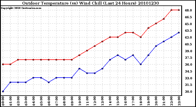 Milwaukee Weather Outdoor Temperature (vs) Wind Chill (Last 24 Hours)