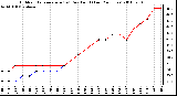 Milwaukee Weather Outdoor Temperature (vs) Dew Point (Last 24 Hours)