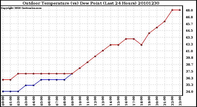 Milwaukee Weather Outdoor Temperature (vs) Dew Point (Last 24 Hours)