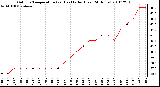 Milwaukee Weather Outdoor Temperature (vs) Heat Index (Last 24 Hours)