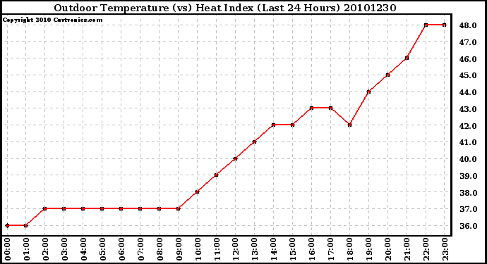 Milwaukee Weather Outdoor Temperature (vs) Heat Index (Last 24 Hours)