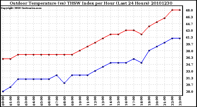 Milwaukee Weather Outdoor Temperature (vs) THSW Index per Hour (Last 24 Hours)