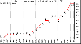 Milwaukee Weather Outdoor Temperature per Hour (Last 24 Hours)