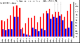 Milwaukee Weather Outdoor Temperature Daily High/Low