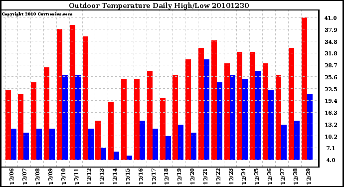 Milwaukee Weather Outdoor Temperature Daily High/Low