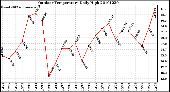 Milwaukee Weather Outdoor Temperature Daily High