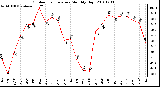 Milwaukee Weather Outdoor Temperature Monthly High