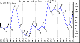 Milwaukee Weather Outdoor Temperature Daily Low