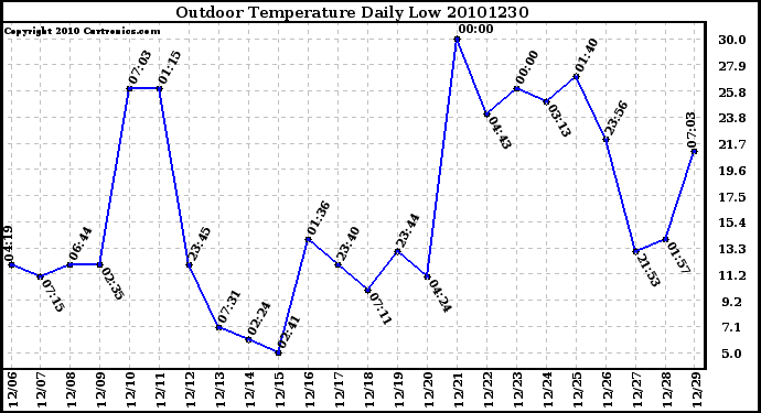 Milwaukee Weather Outdoor Temperature Daily Low